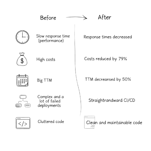 How I Reduced Cloud Costs by 78%